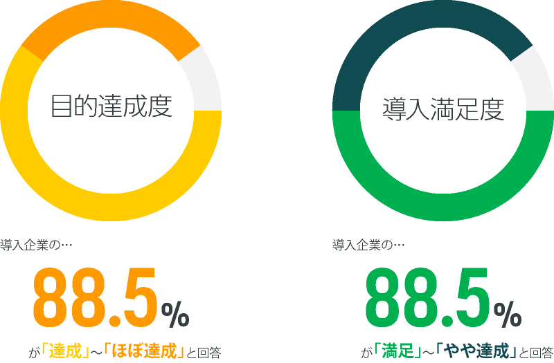目的達成度:導入企業の…88.5%が「達成」~「ほぼ達成」と回答/導入満足度:導入企業の…88.5%が「達成」~「ほぼ達成」と回答